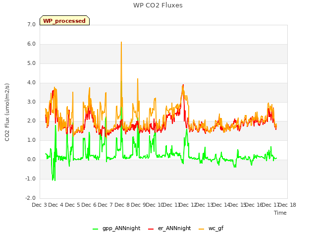 plot of WP CO2 Fluxes