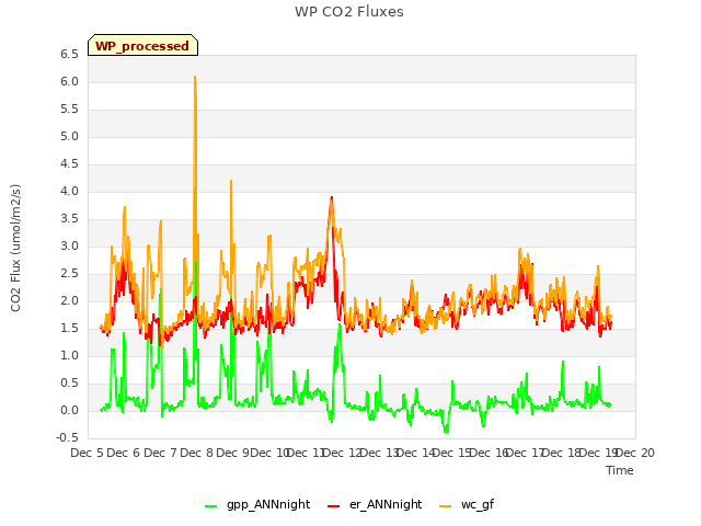 plot of WP CO2 Fluxes