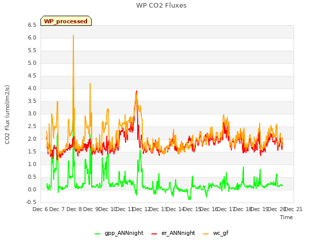 plot of WP CO2 Fluxes