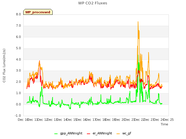 plot of WP CO2 Fluxes