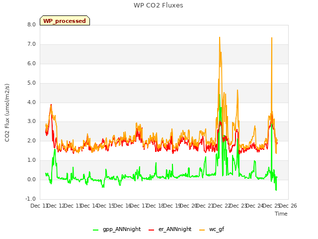 plot of WP CO2 Fluxes