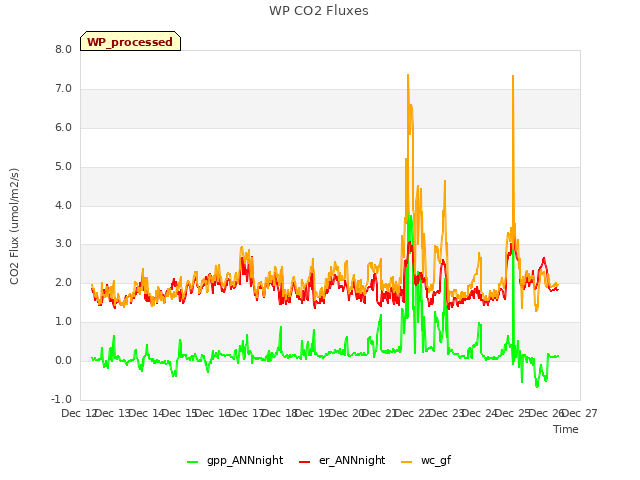 plot of WP CO2 Fluxes