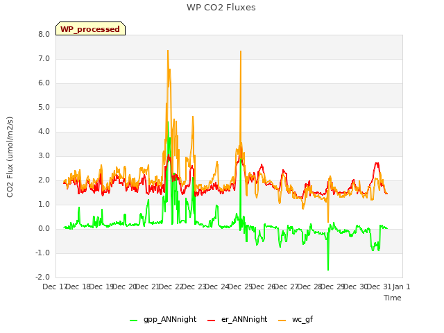 plot of WP CO2 Fluxes