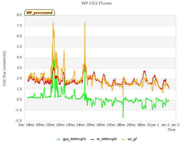 plot of WP CO2 Fluxes