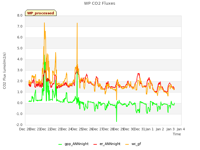 plot of WP CO2 Fluxes