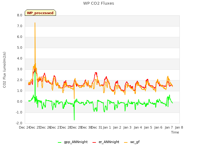 plot of WP CO2 Fluxes