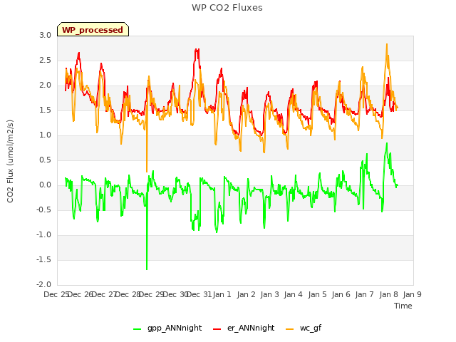 plot of WP CO2 Fluxes