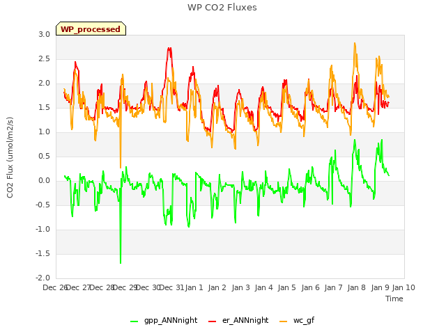 plot of WP CO2 Fluxes