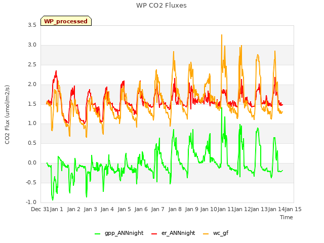 plot of WP CO2 Fluxes