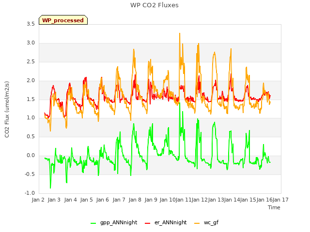 plot of WP CO2 Fluxes