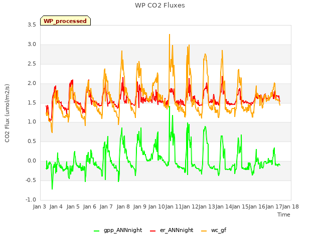 plot of WP CO2 Fluxes