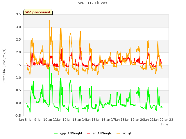 plot of WP CO2 Fluxes