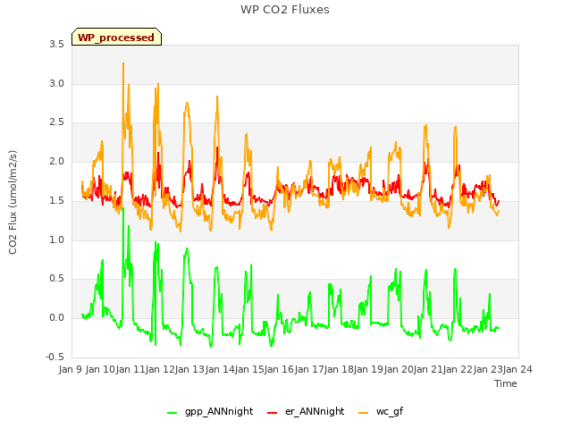 plot of WP CO2 Fluxes