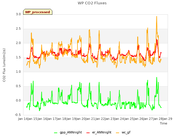 plot of WP CO2 Fluxes