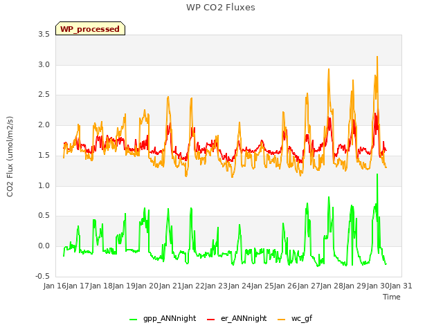 plot of WP CO2 Fluxes