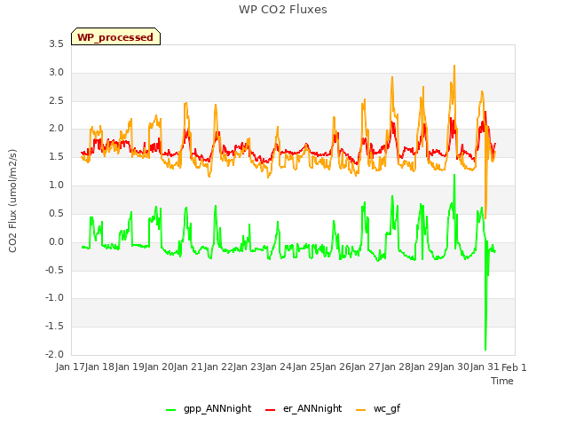 plot of WP CO2 Fluxes