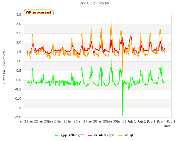 plot of WP CO2 Fluxes