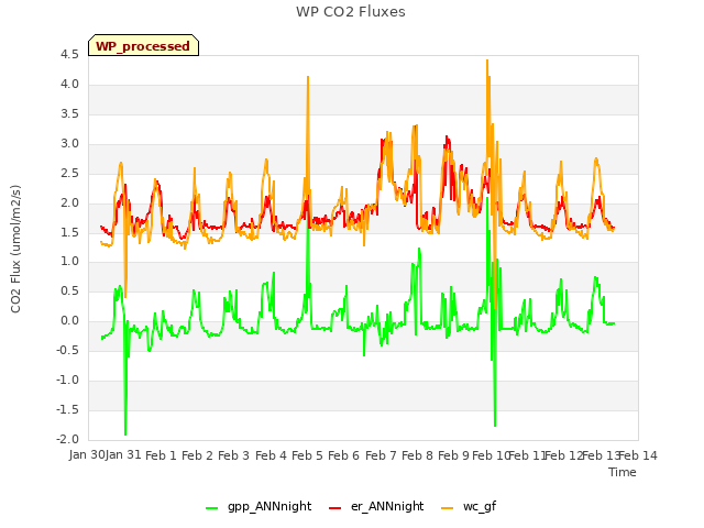 plot of WP CO2 Fluxes