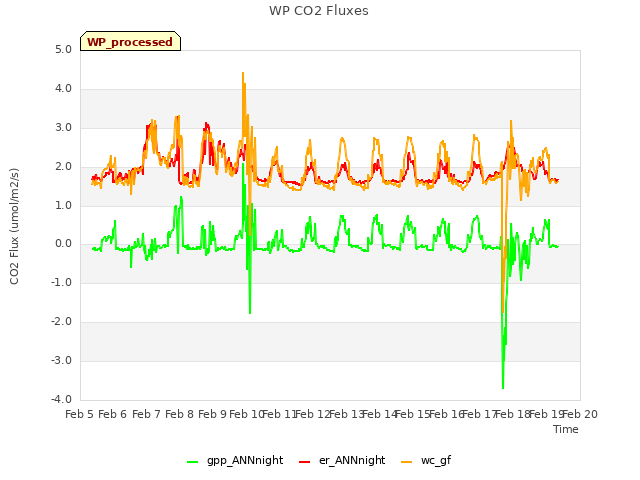 plot of WP CO2 Fluxes