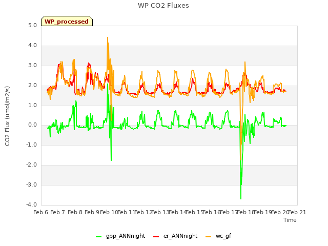 plot of WP CO2 Fluxes