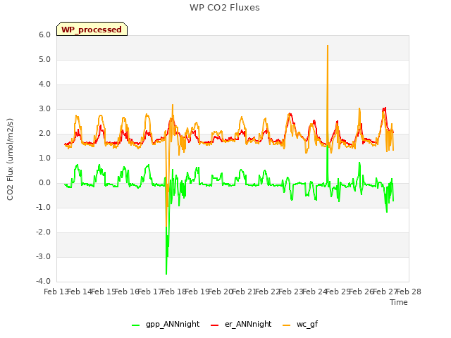 plot of WP CO2 Fluxes