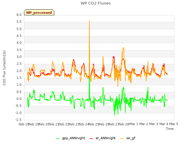 plot of WP CO2 Fluxes