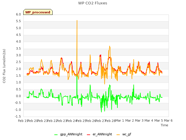 plot of WP CO2 Fluxes