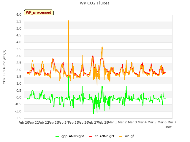 plot of WP CO2 Fluxes