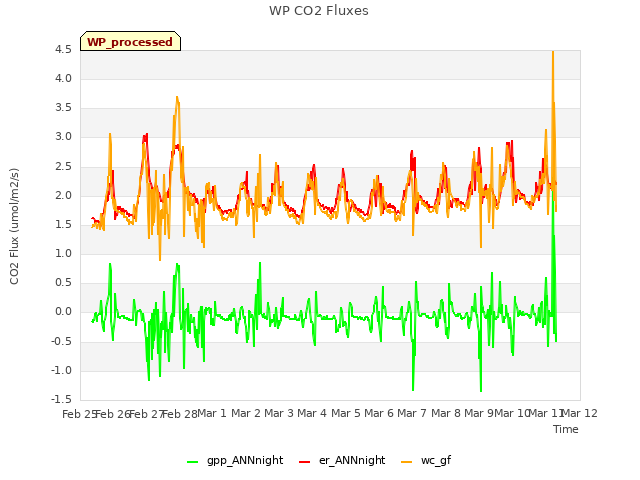 plot of WP CO2 Fluxes