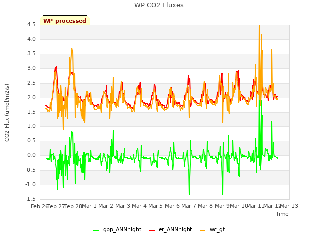 plot of WP CO2 Fluxes