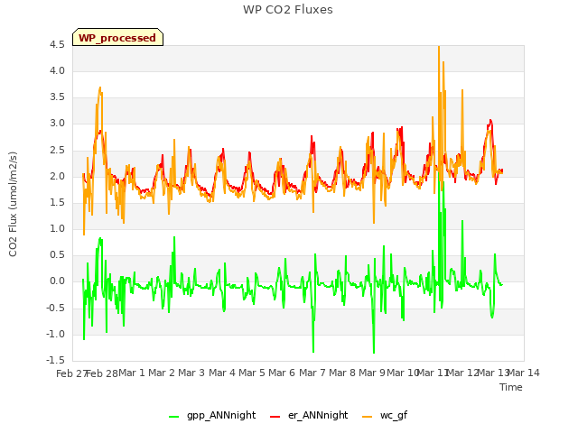 plot of WP CO2 Fluxes