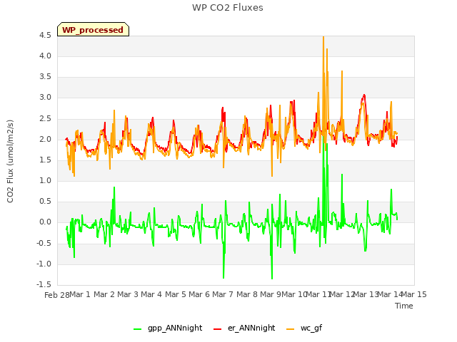 plot of WP CO2 Fluxes