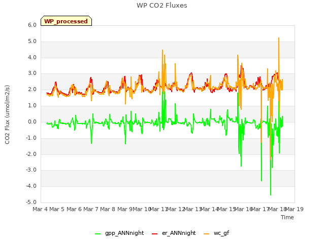 plot of WP CO2 Fluxes