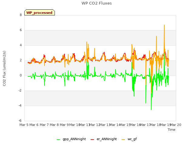 plot of WP CO2 Fluxes