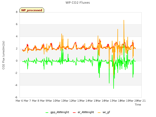 plot of WP CO2 Fluxes