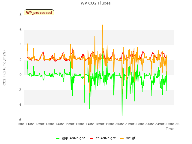 plot of WP CO2 Fluxes