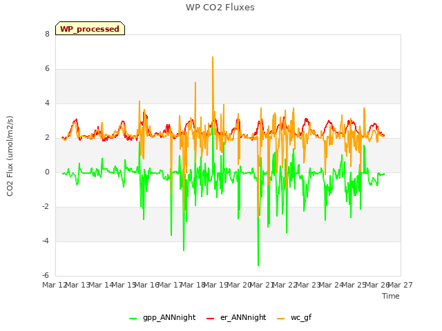 plot of WP CO2 Fluxes