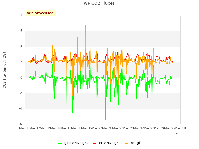 plot of WP CO2 Fluxes