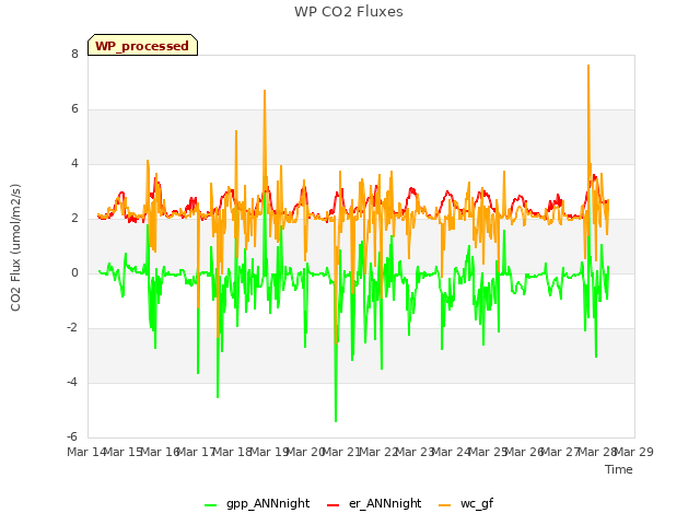 plot of WP CO2 Fluxes