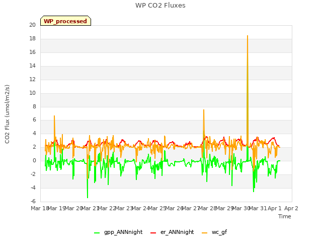 plot of WP CO2 Fluxes