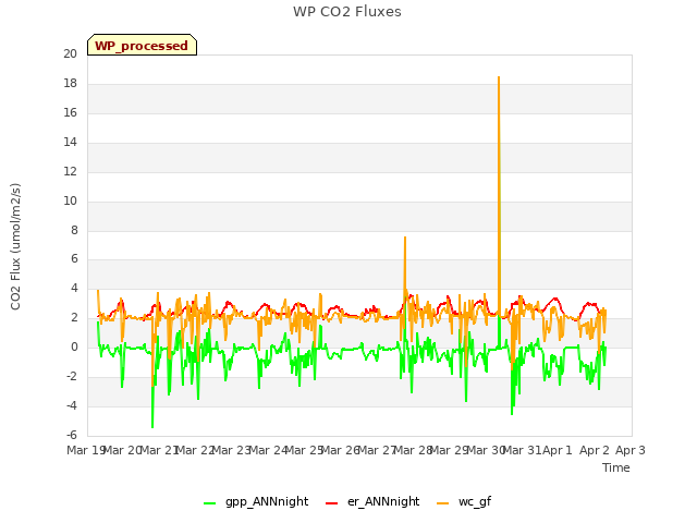 plot of WP CO2 Fluxes