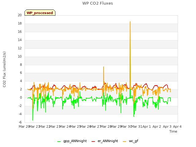 plot of WP CO2 Fluxes