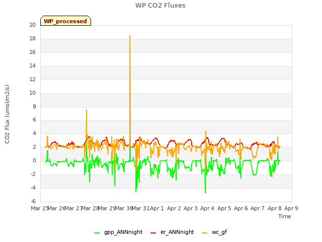 plot of WP CO2 Fluxes