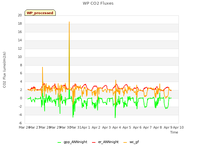 plot of WP CO2 Fluxes