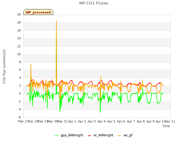 plot of WP CO2 Fluxes