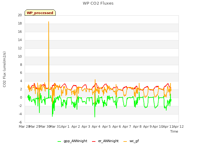 plot of WP CO2 Fluxes