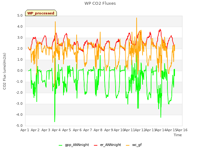 plot of WP CO2 Fluxes