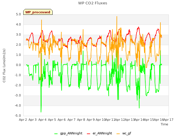 plot of WP CO2 Fluxes