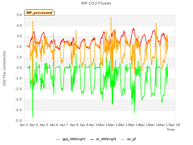 plot of WP CO2 Fluxes