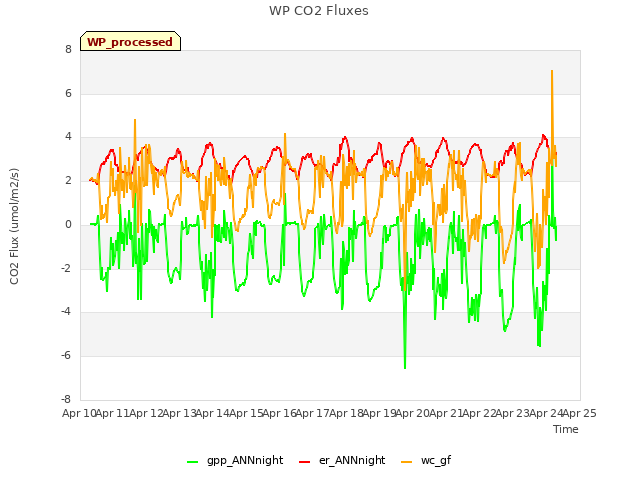 plot of WP CO2 Fluxes